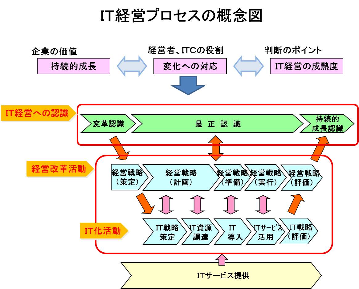 IT経営プロセスの概念図